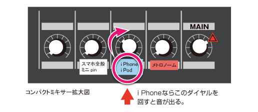 楽曲を再生し、コンパクトミキサーの対応したダイヤルのレベルを上げる。